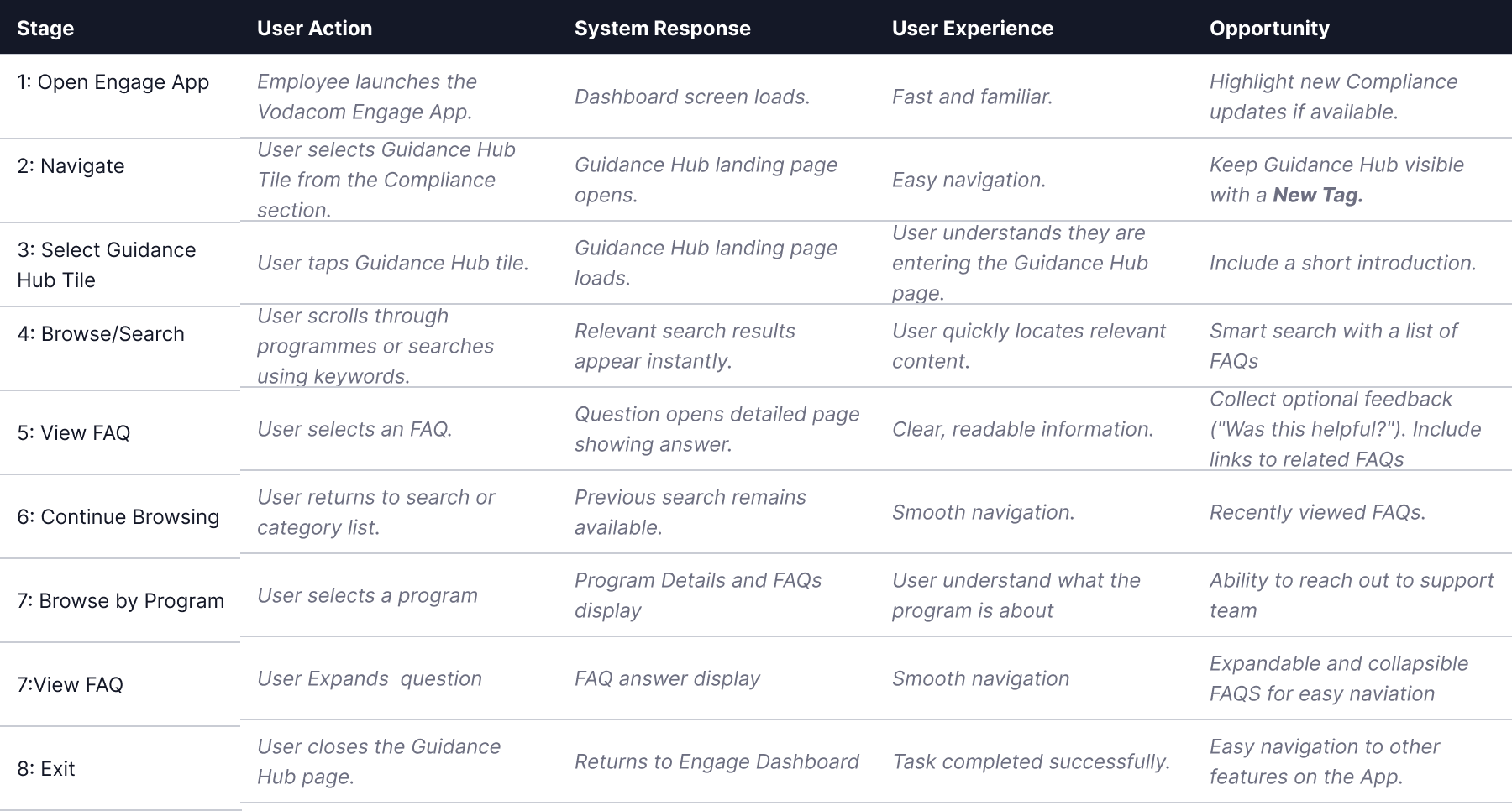 compliance User journey